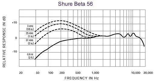 Shure Beta 56A Mikrofon