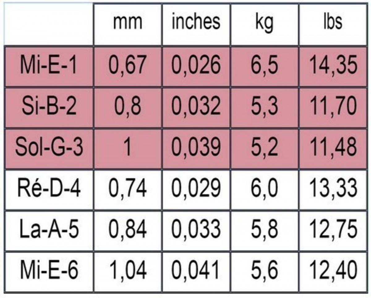 Str�ngarnas tjocklek och tension 